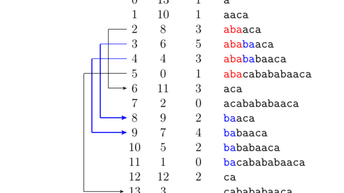 Suffix array with arrows marking concatenated suffix ranges