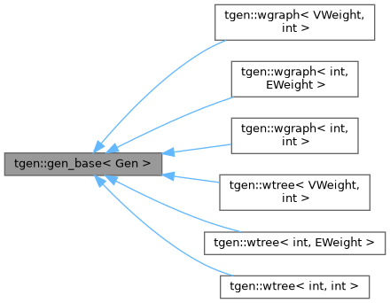 Inheritance graph