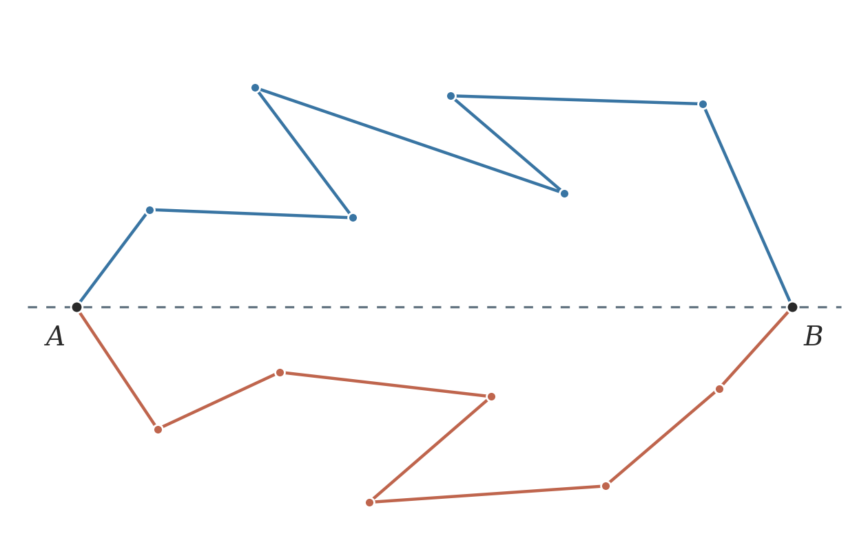 Two boundary paths on opposite sides of line AB