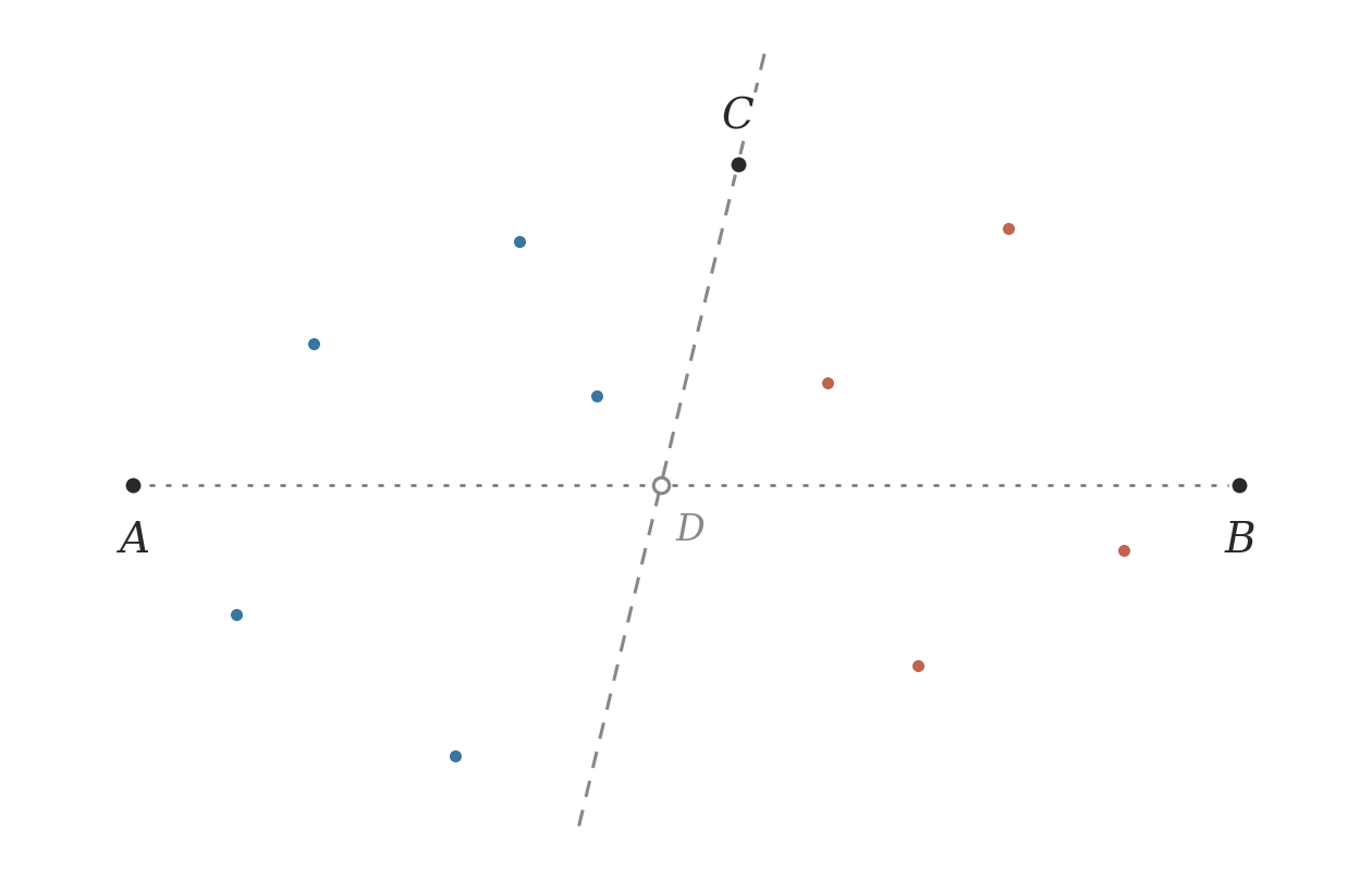Points partitioned by the separating line CD